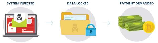 how ransomware works