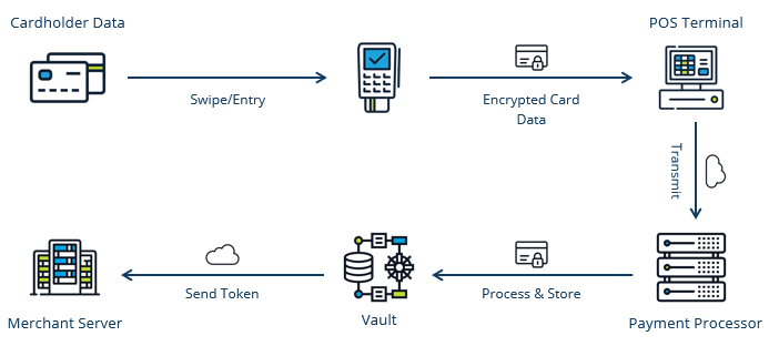 tokenization process for pci compliant payment solutions